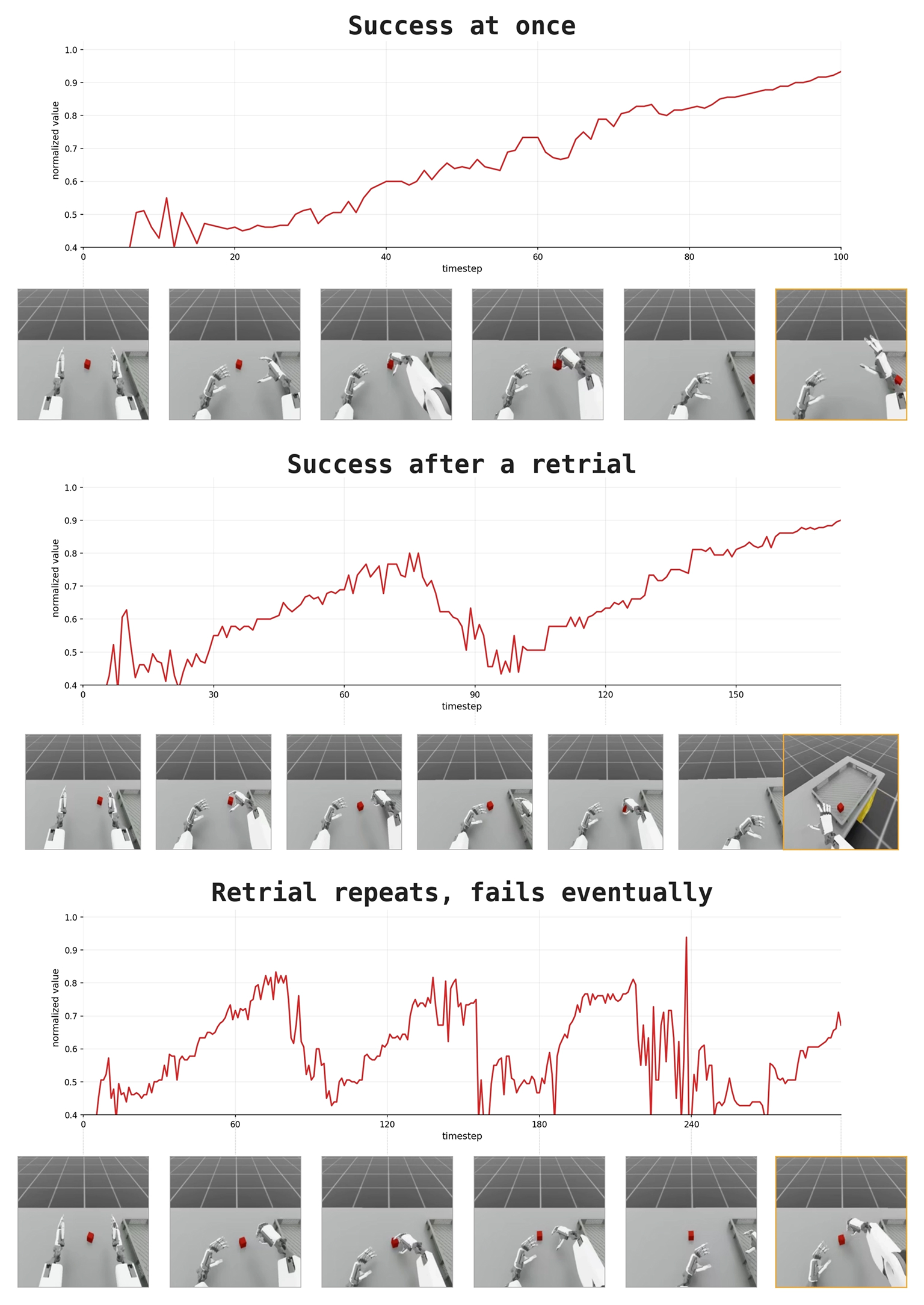 VLM-Critic Progress Estimation Visualized