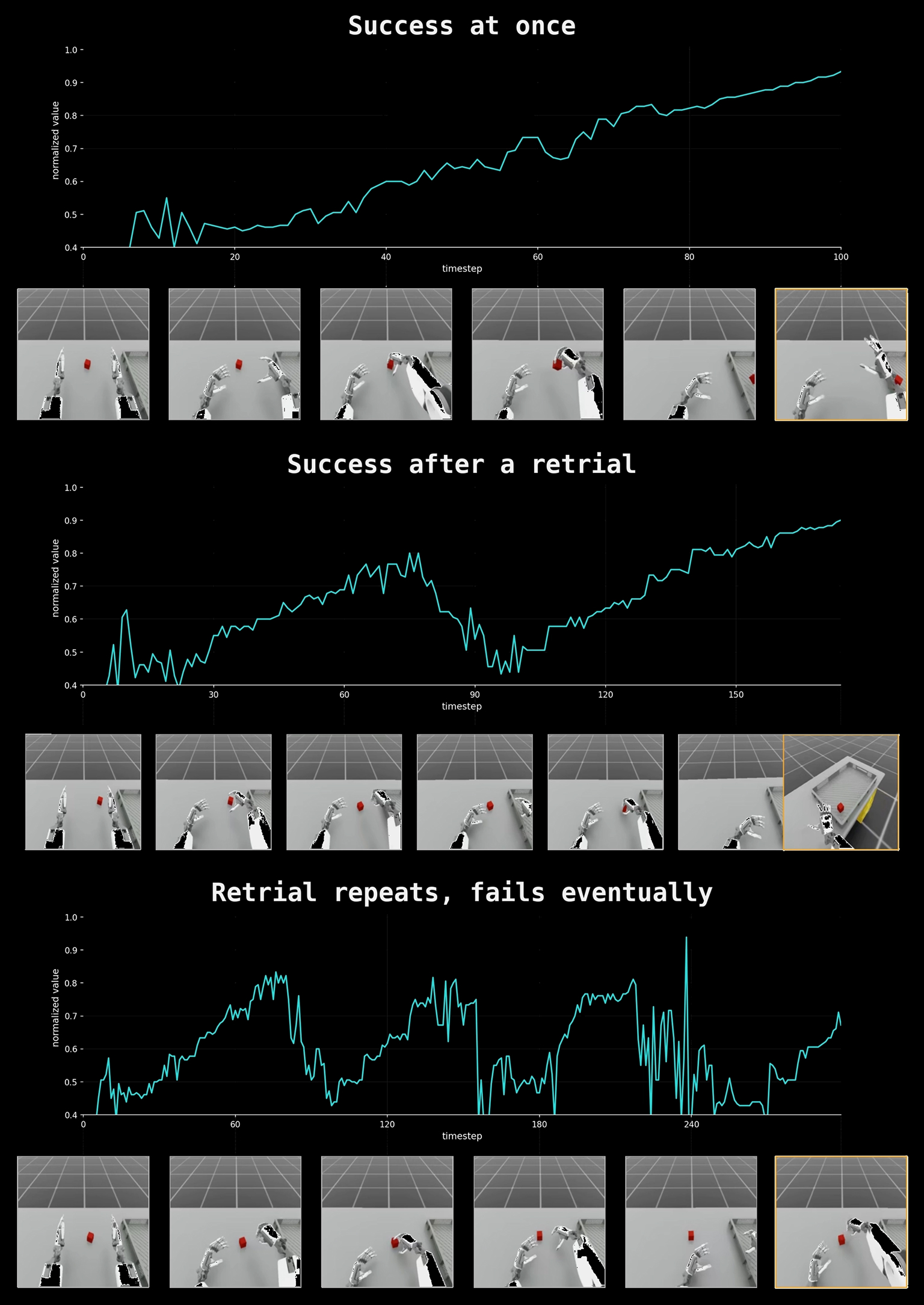 VLM-Critic Progress Estimation Visualized