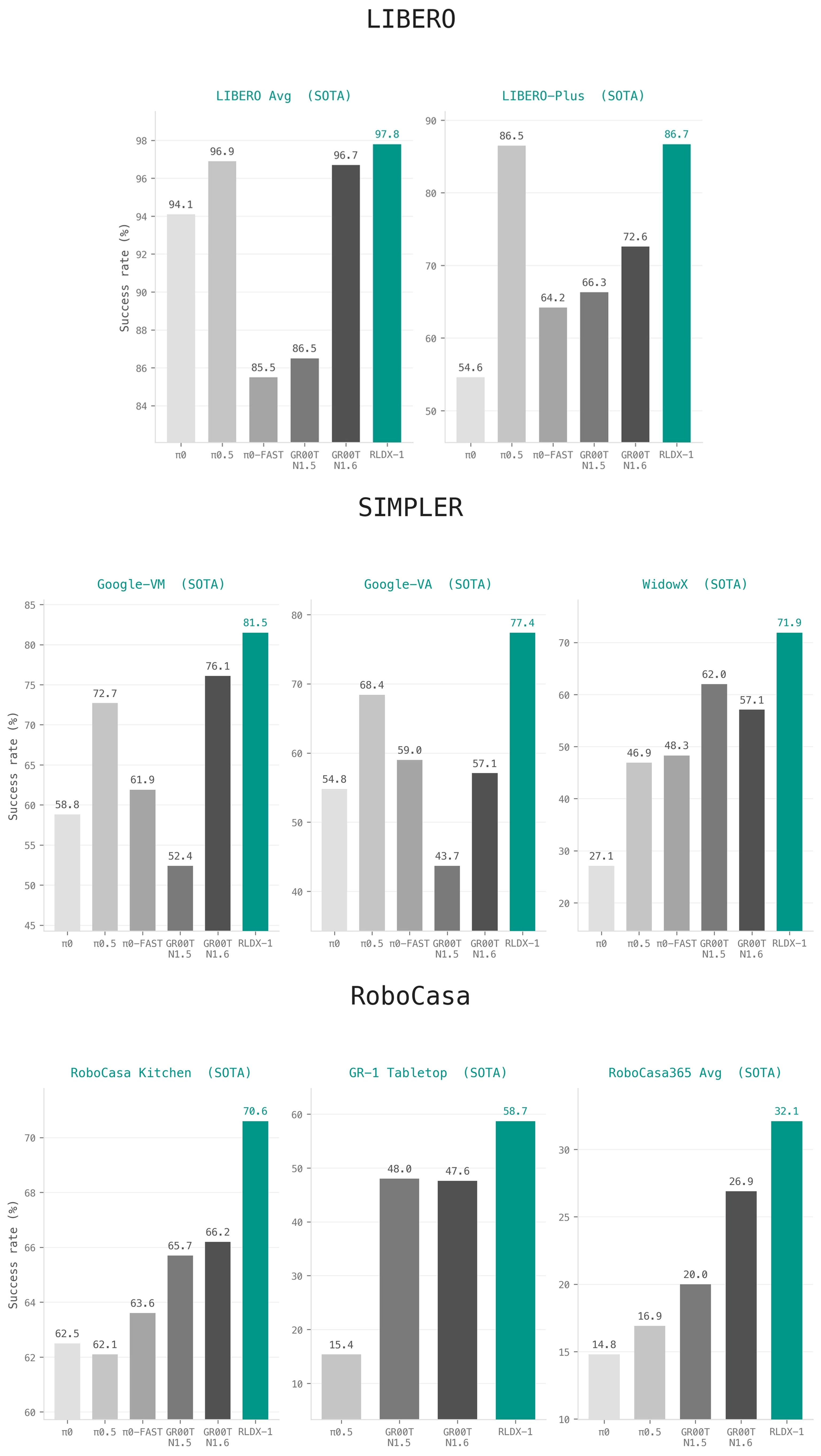 Per-Benchmark Breakdown: RLDX-1 vs Baselines