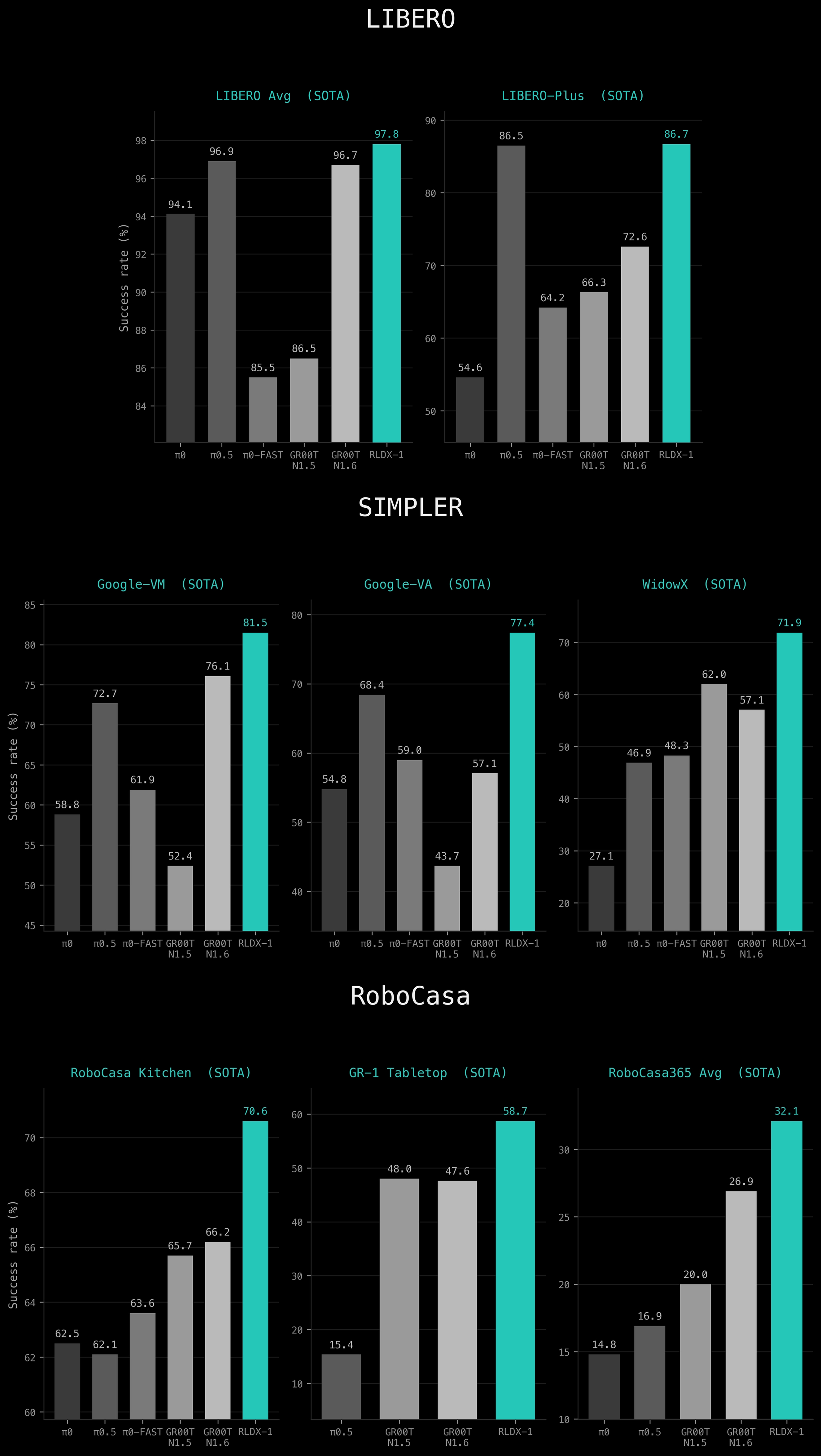 Per-Benchmark Breakdown: RLDX-1 vs Baselines