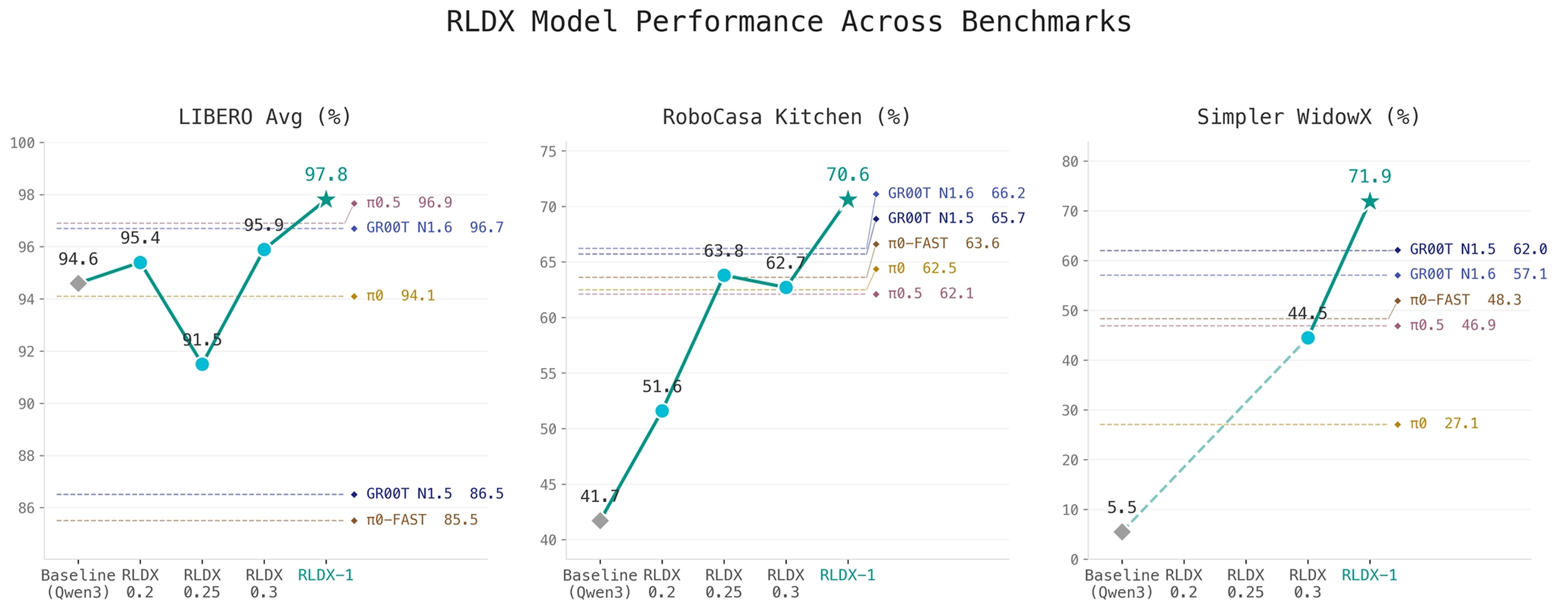RLDX Iteration Trajectory vs Baselines