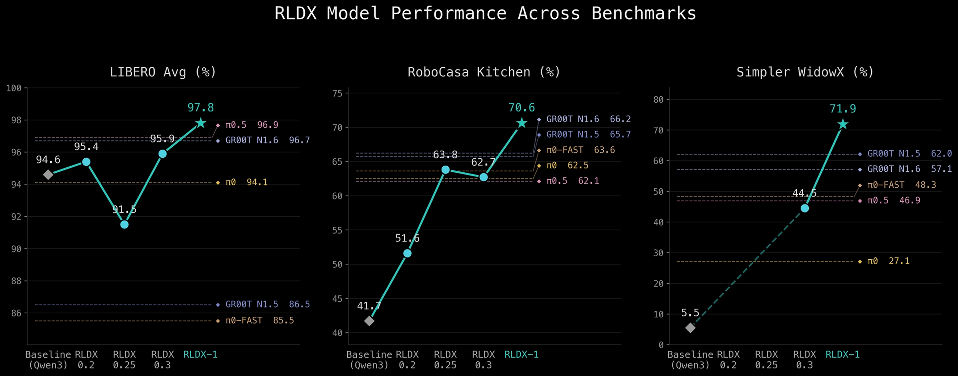 RLDX Iteration Trajectory vs Baselines