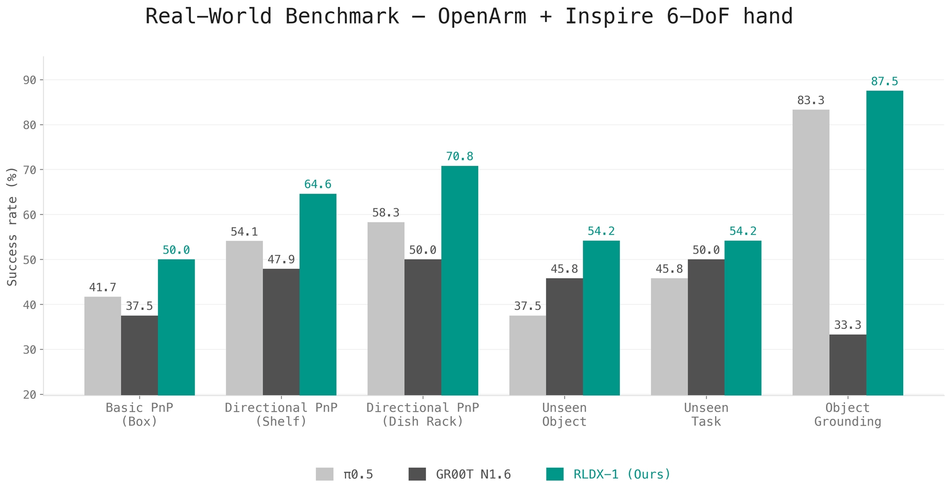 RLDX-1 Real-World Benchmark: OpenArm