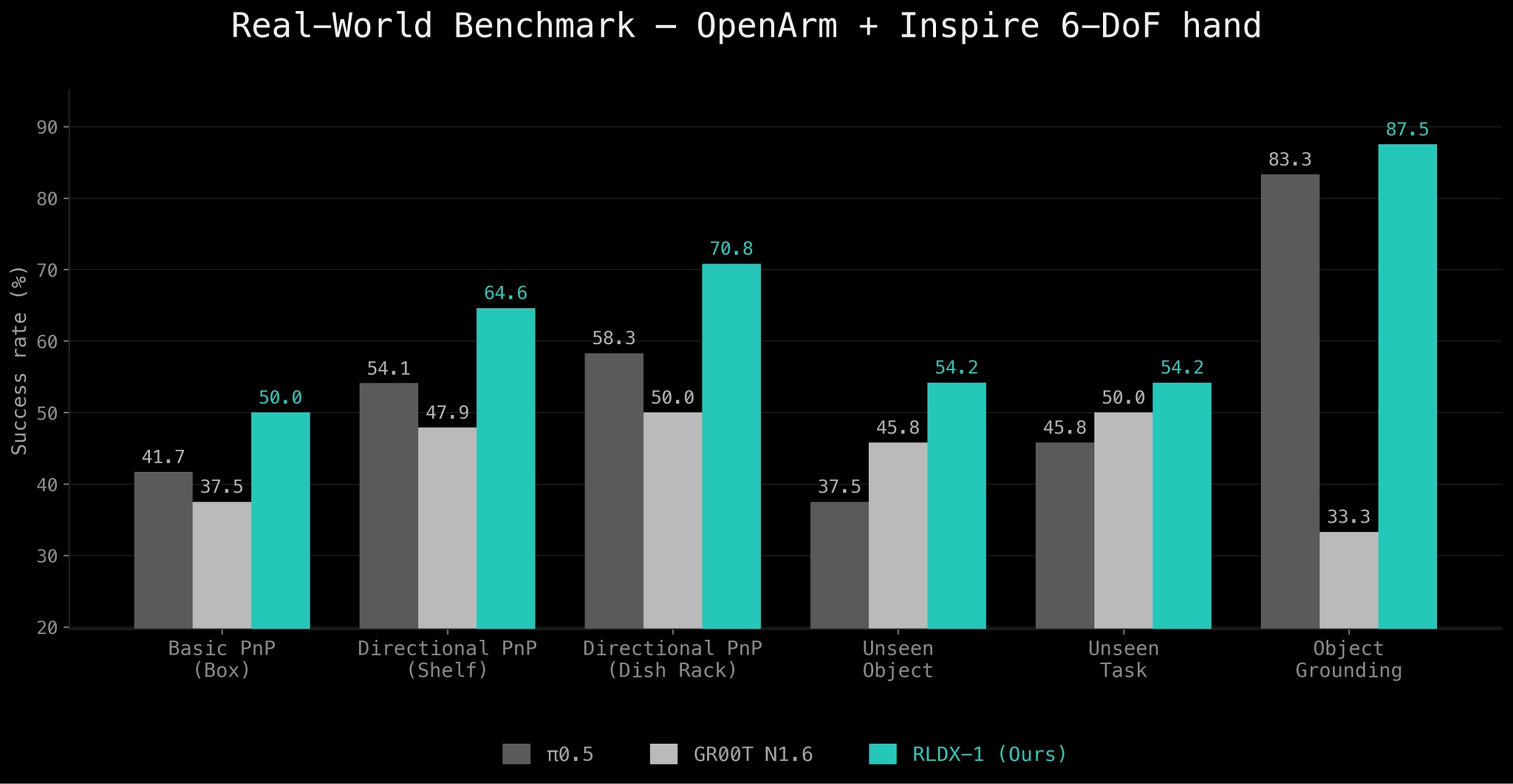 RLDX-1 Real-World Benchmark: OpenArm