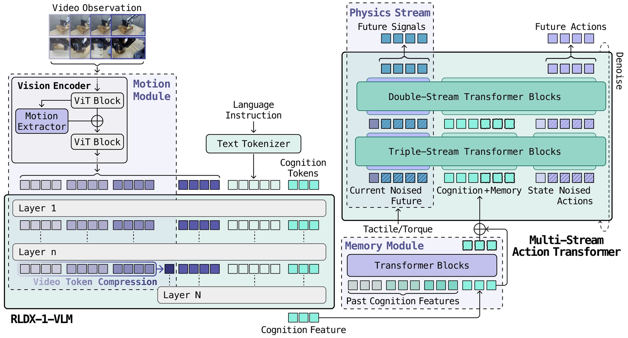 RLDX Full Architecture
