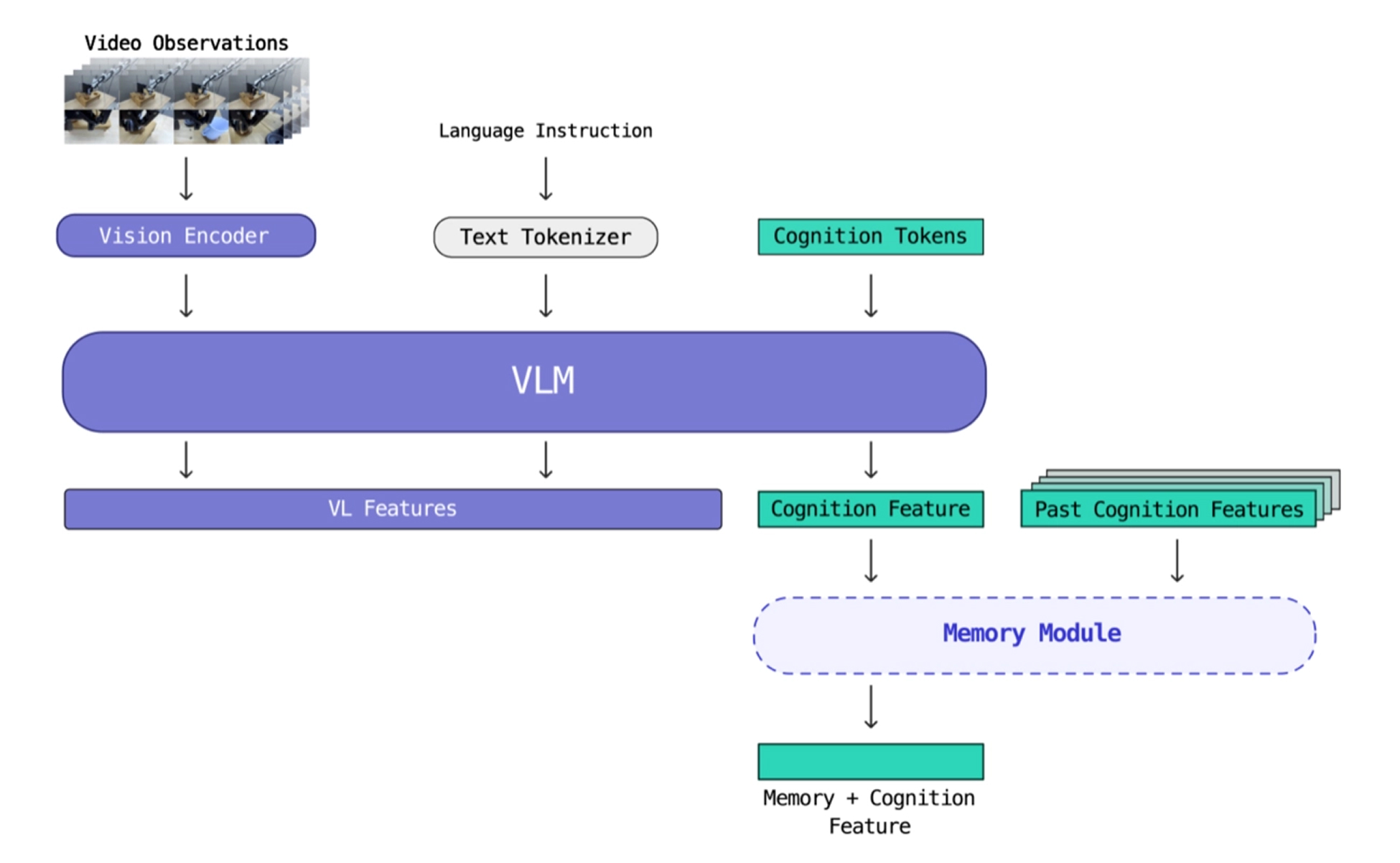 Cognition Interface as Memory Substrate
