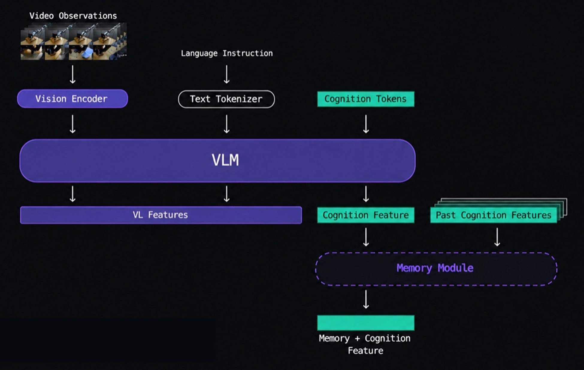 Cognition Interface as Memory Substrate