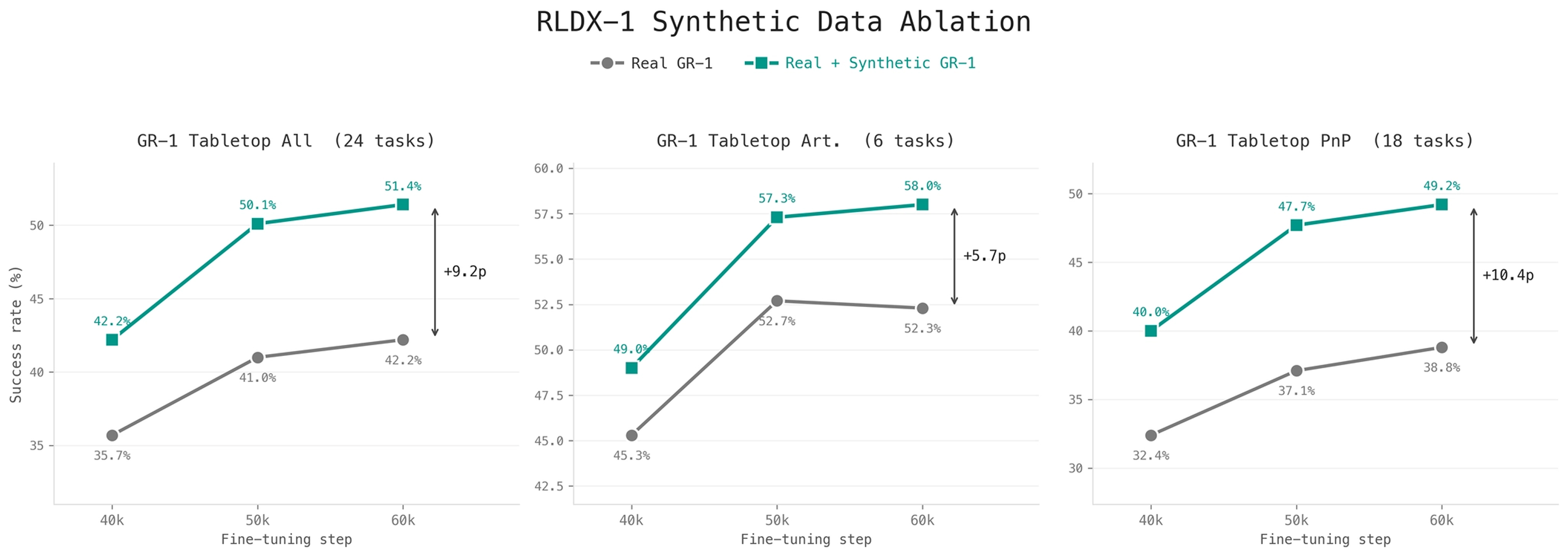 Synthetic Data Ablation (GR-1 Tabletop)