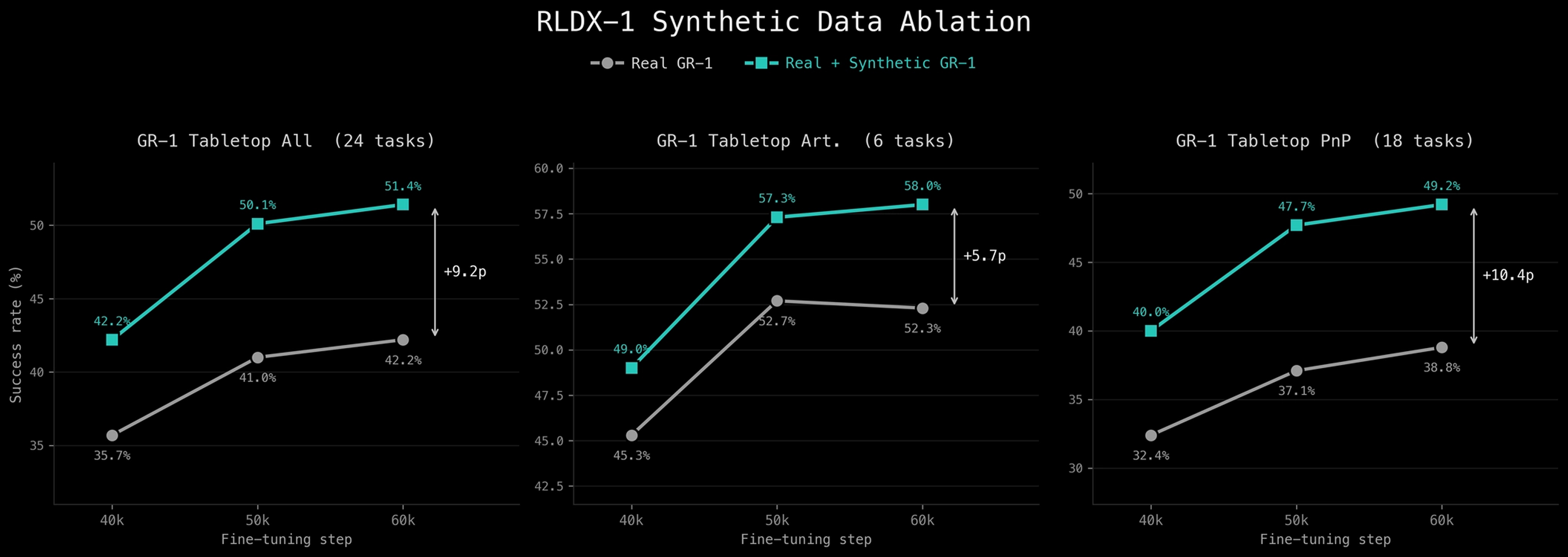 Synthetic Data Ablation (GR-1 Tabletop)