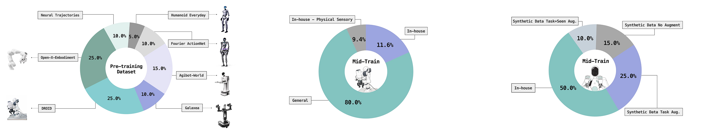 Training Data Mix: Pre-Training, Mid-Training Franka, Mid-Training ALLEX