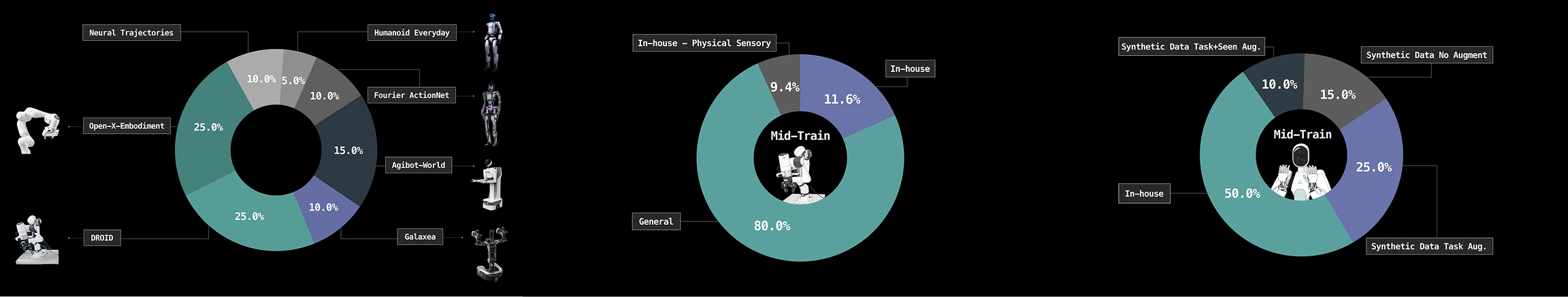Training Data Mix: Pre-Training, Mid-Training Franka, Mid-Training ALLEX