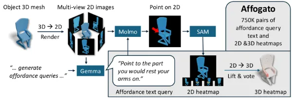 Affogato: Learning Open-Vocabulary Affordance Grounding  with Automated Data Generation at Scale