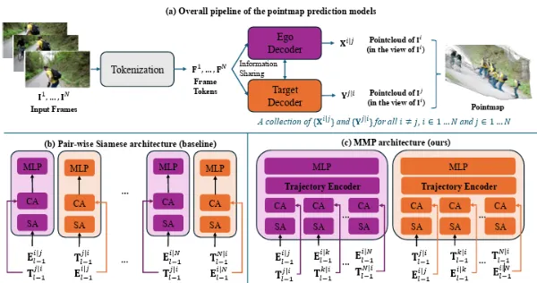 Learning Multi-frame and Monocular Prior for Estimating Geometry in Dynamic Scenes