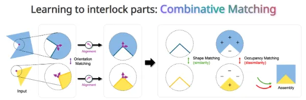 Combinative Matching for Geometric Shape Assembly