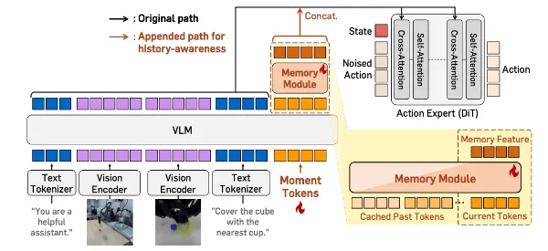 HAMLET: SWITCH YOUR VISION-LANGUAGEACTION MODEL INTO A HISTORY-AWARE POLICY