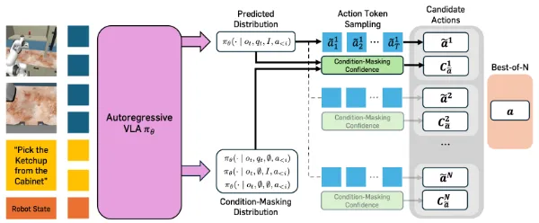 VERIFIER-FREE TEST-TIME SAMPLING FOR VISION LANGUAGE ACTION MODELS