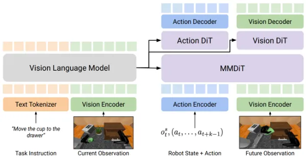 DUAL-STREAM DIFFUSION FOR WORLD-MODEL AUGMENTED VISION-LANGUAGE-ACTION MODEL