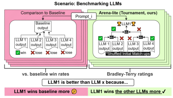 Arena-Lite: Efficient and Reliable Large Language Model Evaluation via Tournament-Based Direct Comparisons