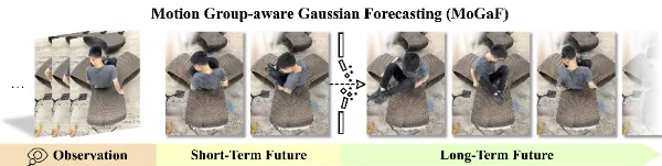 MoGaF: Space-Time Forecasting of Dynamic Scenes with Motion-aware Gaussian Grouping