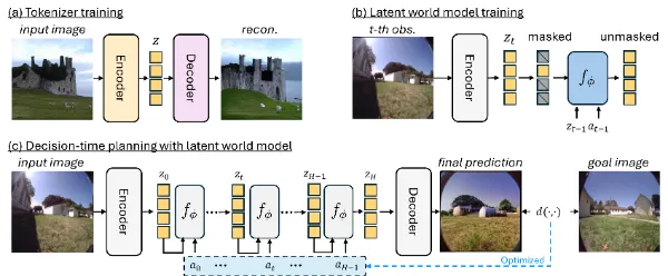 Planning in 8 Tokens: A Compact Discrete Tokenizer for Latent World Model