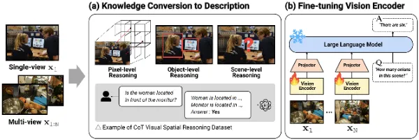 SpatialBoost: Enhancing Visual Representation through Language-Guided Reasoning