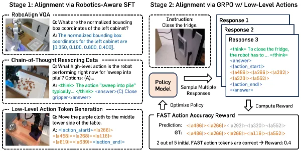 RoboAlign: Learning Test-Time Reasoning for Language-Action Alignment in Vision-Language-Action Models