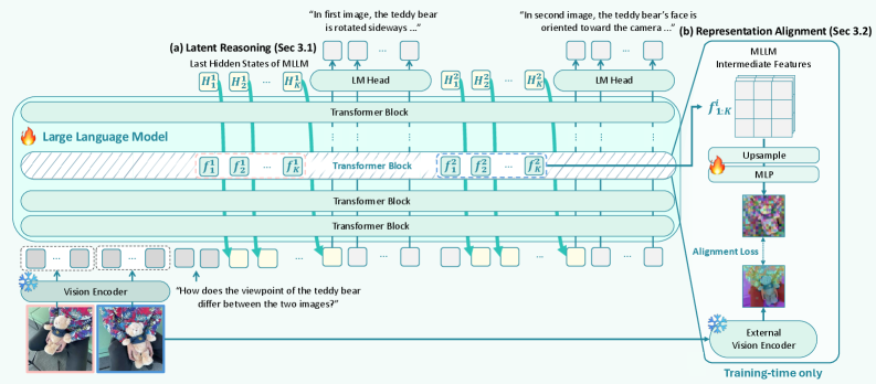 VaLR: Vision-aligned Latent Reasoning for Multi-modal Large Language Model