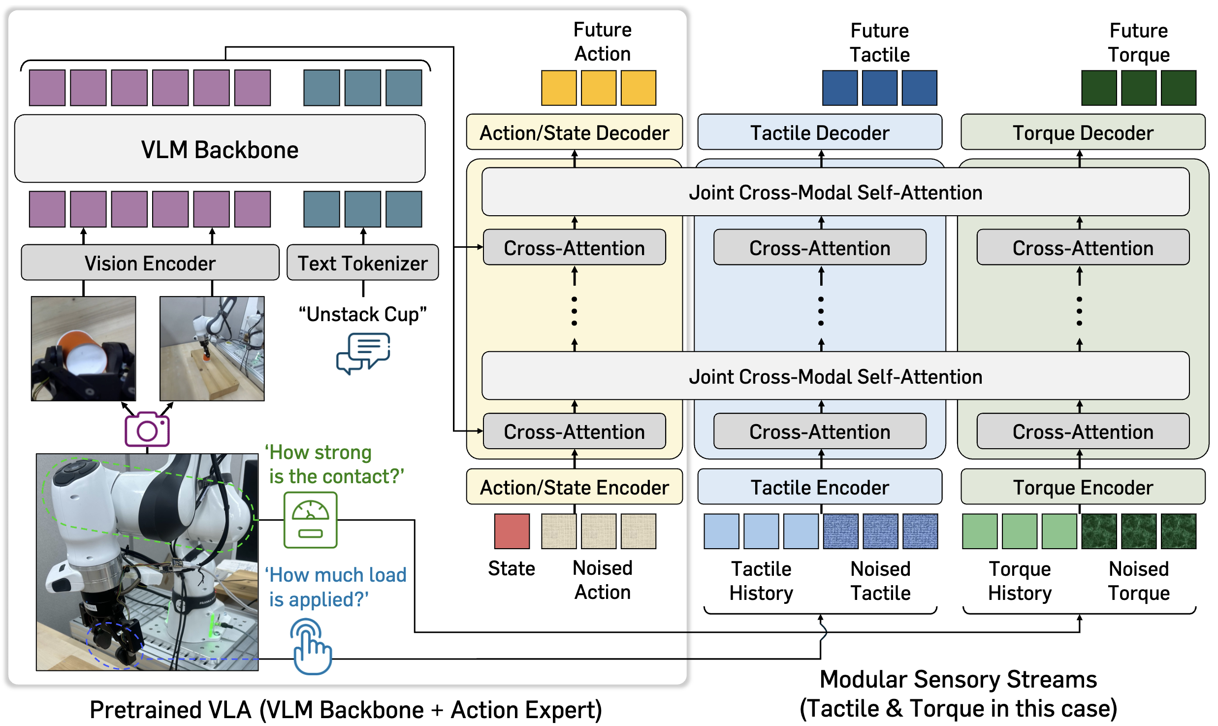 MoSS: Modular Sensory Stream for Integrating Physical Feedback in Vision-Language-Action Models