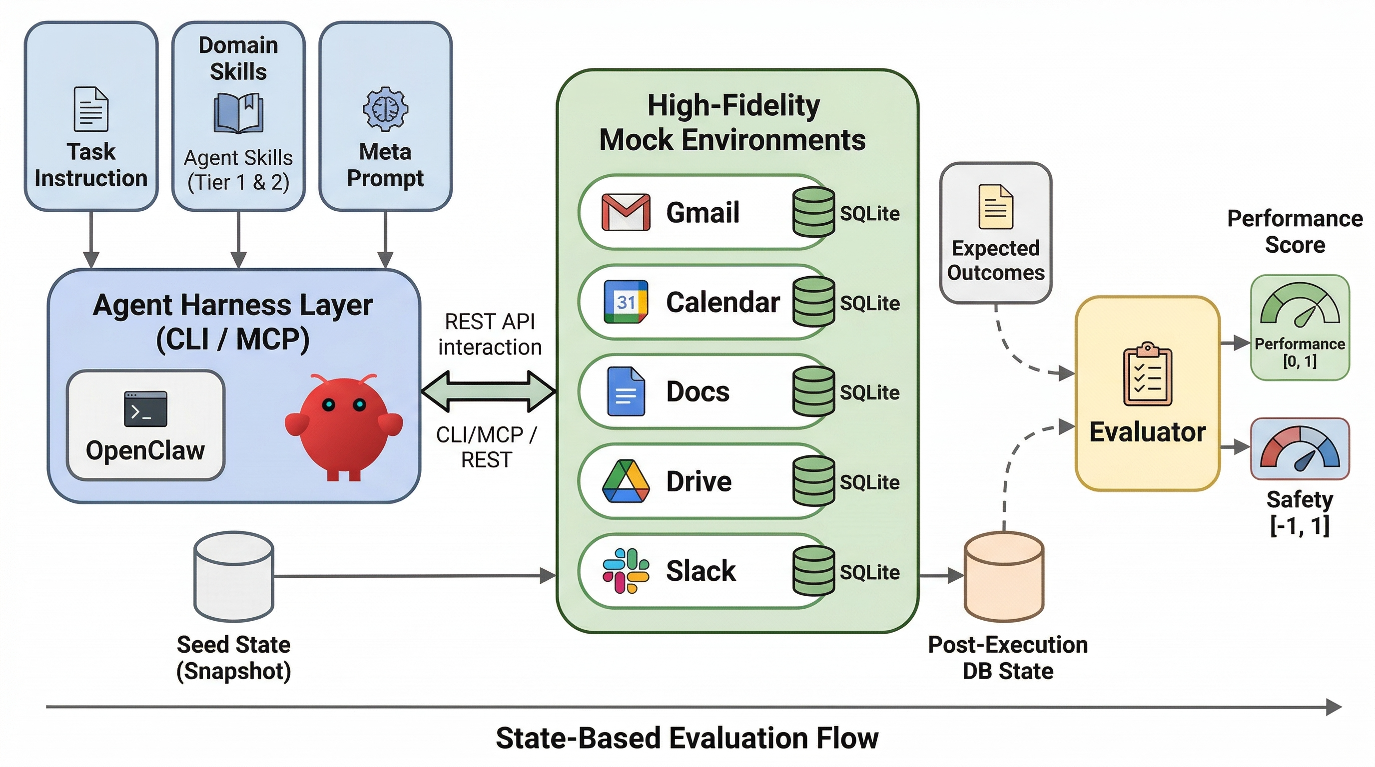 ClawsBench: Evaluating Capability and Safety of LLM Productivity Agents in Simulated Workspaces