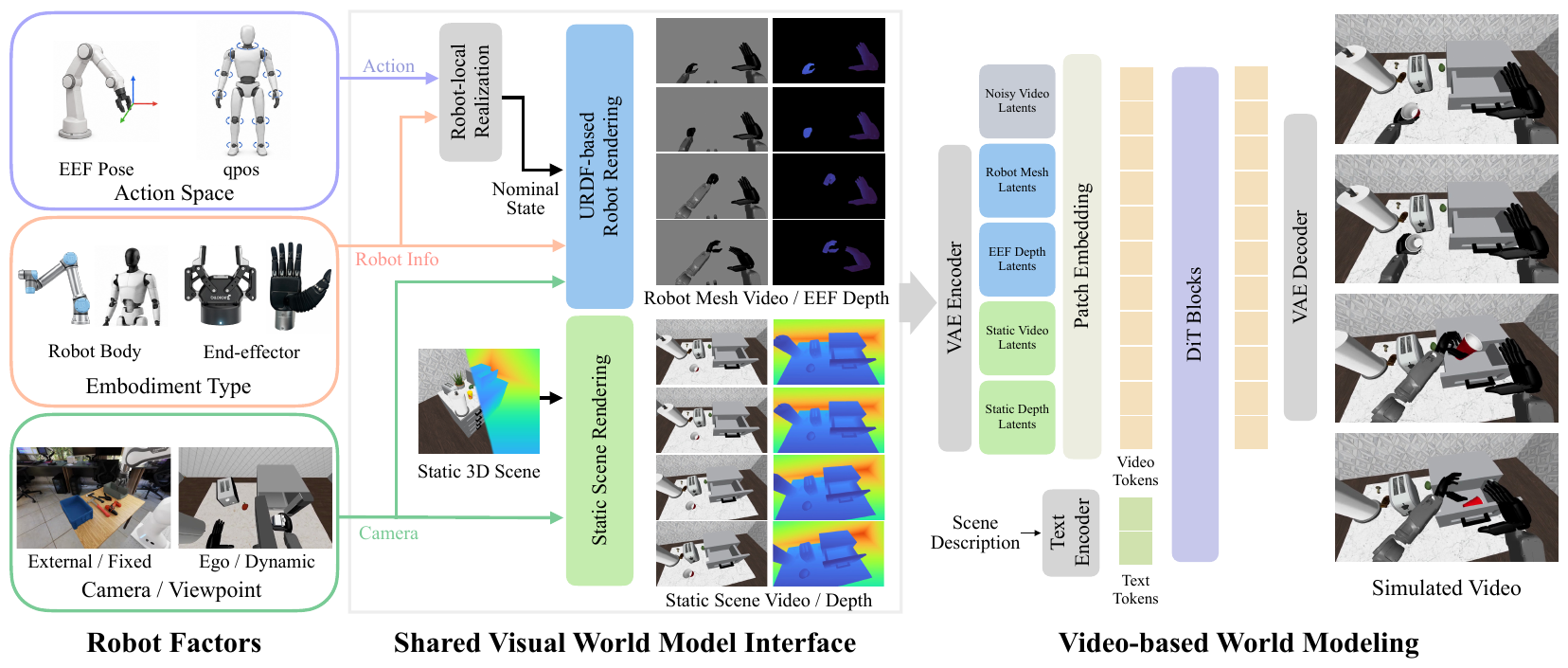 Robot-Factored World Models via Robot Rendering